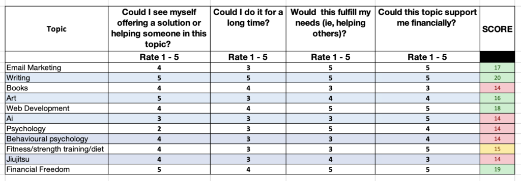 Screenshot of various topics and a rating score.